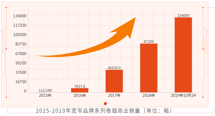 宽窄销售额超过百亿,成为“百亿宽窄”品牌