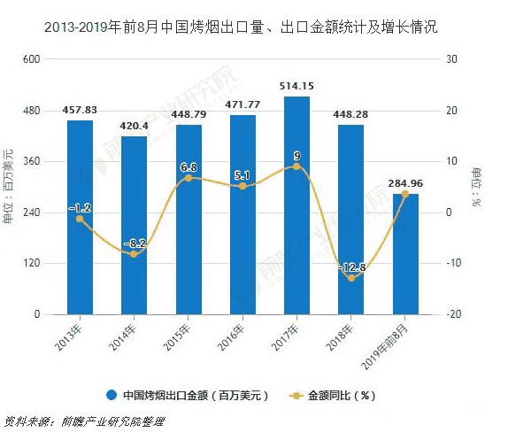 2019年8月中国卷烟产量超1