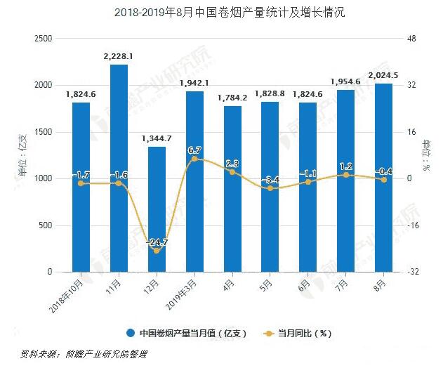 2019年8月中国卷烟产量超1