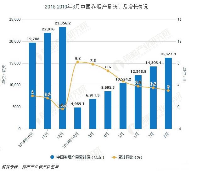 2019年8月中国卷烟产量超1