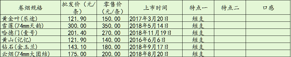 香烟分类知识普及：地产烟、短支、中支、细支、爆珠、新上市