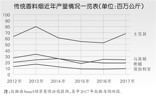 传统香料烟：需求旺盛 供应短缺