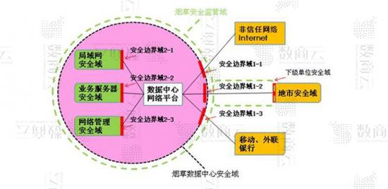 烟草网上商城订货平台搭建部署及策略